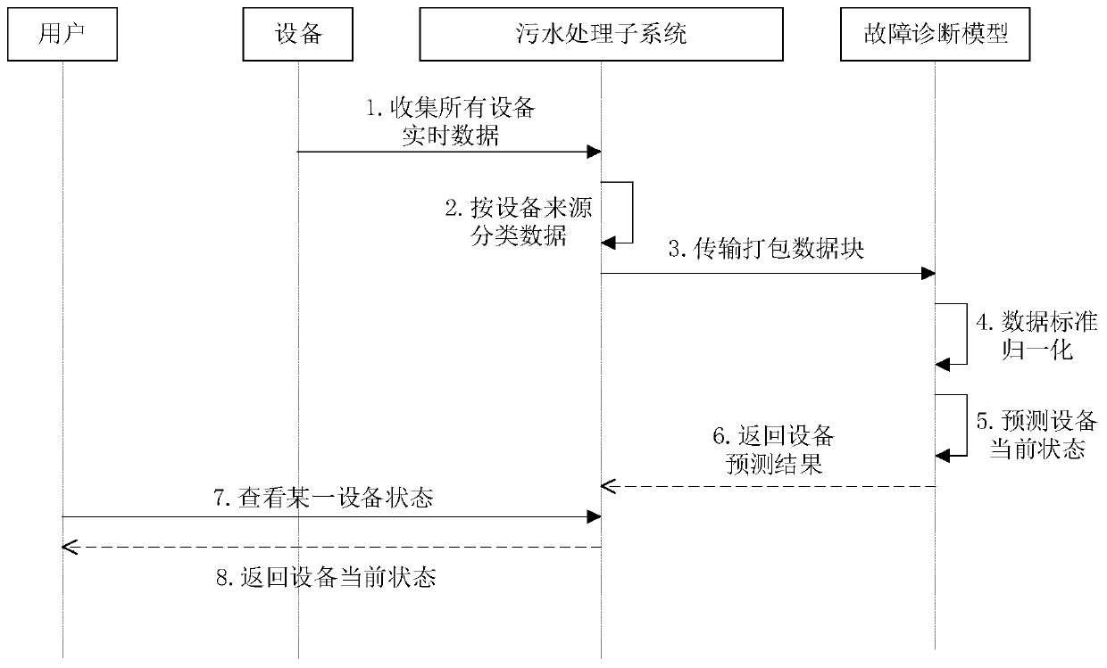 Sewage treatment equipment fault diagnosis system and method based on Lasso regression