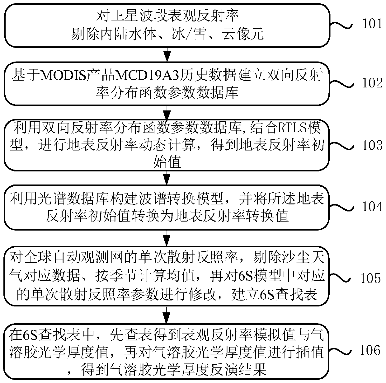 Aerosol optical thickness inversion method