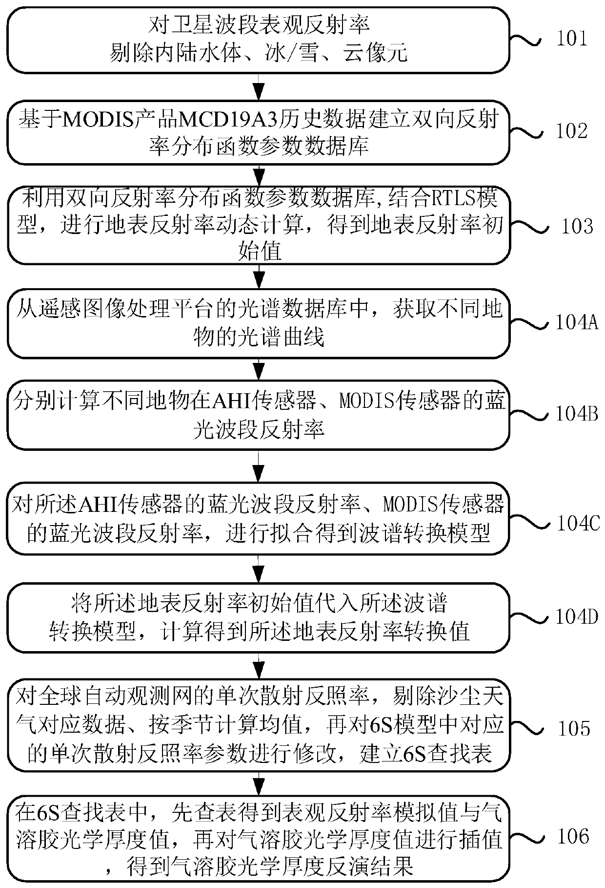 Aerosol optical thickness inversion method