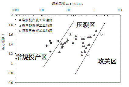 Novel method for predicting low-permeability sandstone reservoir productivity based on conventional logging information