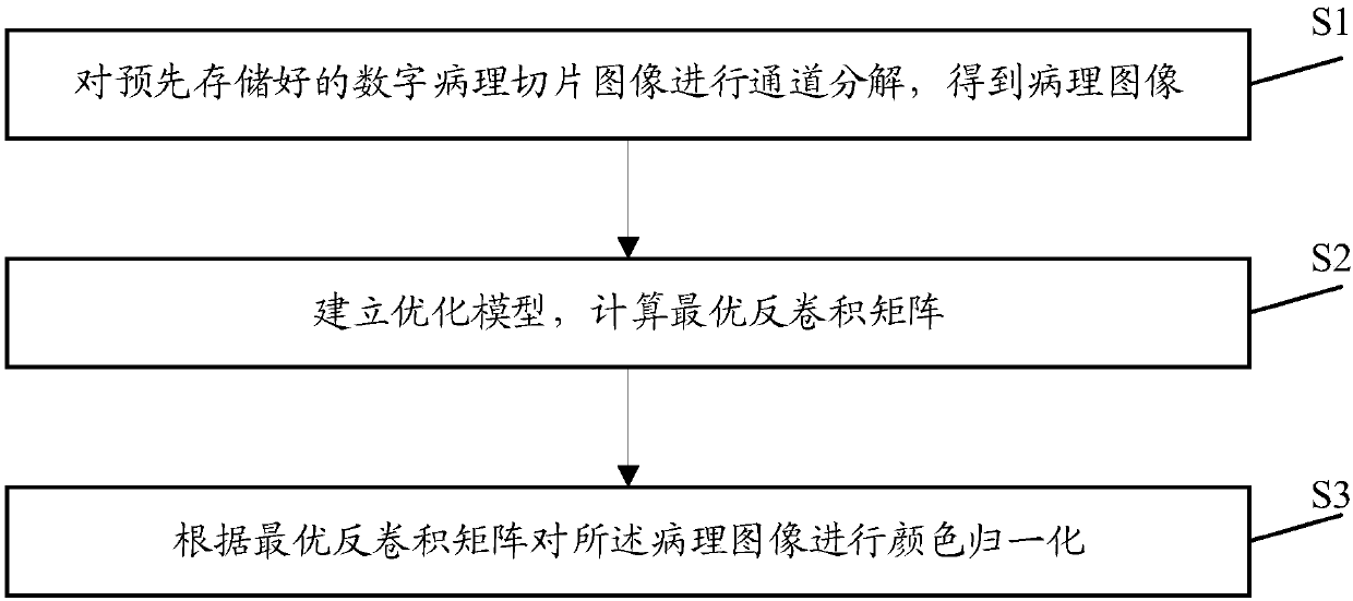 Color normalization method for HE staining pathological images