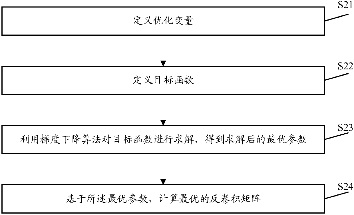 Color normalization method for HE staining pathological images