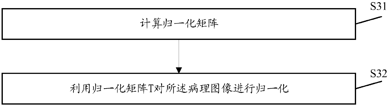 Color normalization method for HE staining pathological images