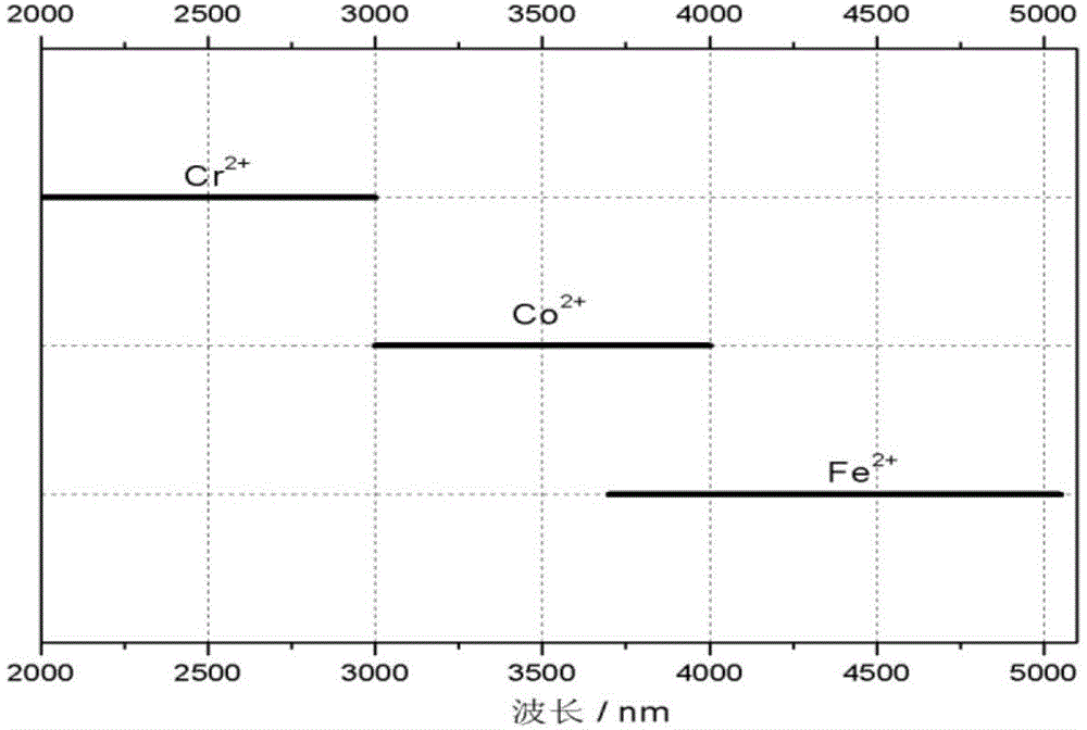 Chromium-iron ion double-doped compound selenium zinc sulfide laser material and preparation method thereof