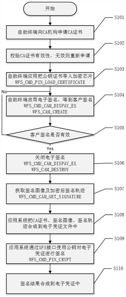 Electronic signature method and system based on xfs command