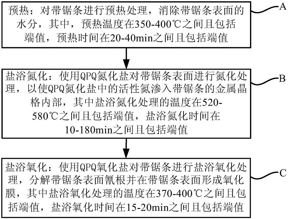 Band saw blade heat treatment technology