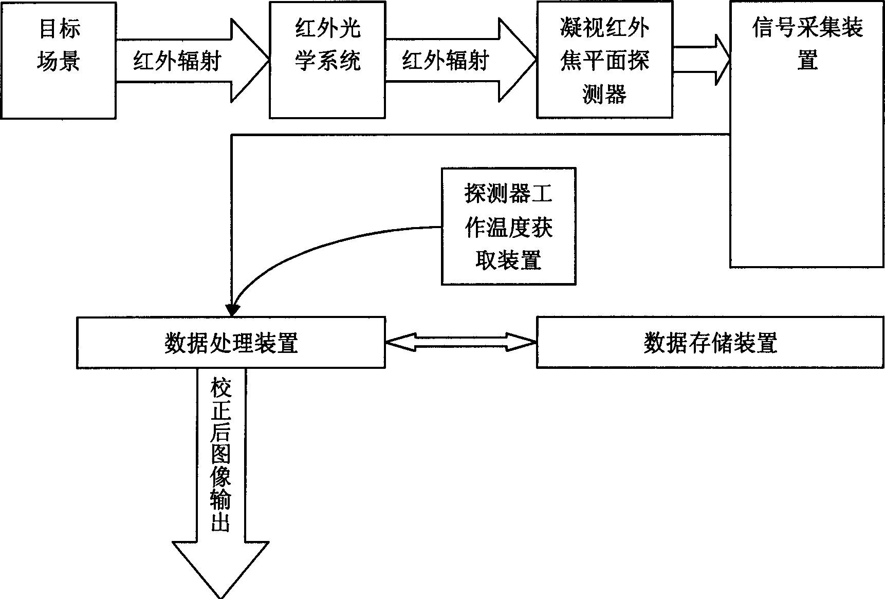 Adaptive non-uniform correcting method for stare infrared focal plane detector