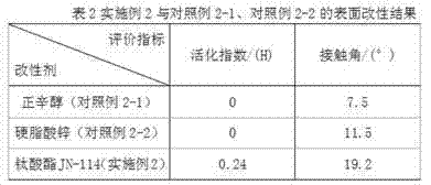 Modified anhydrous calcium sulfate and preparation method thereof