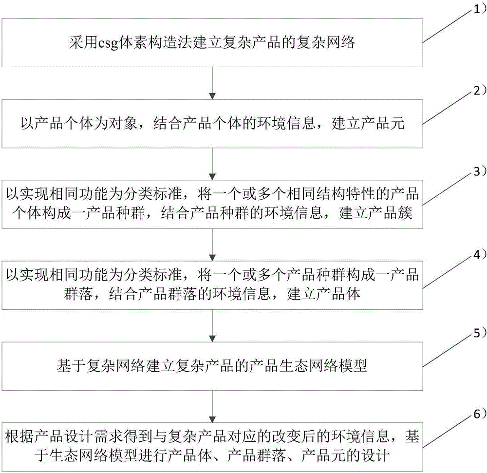 Complex product ecological network modeling method based on complex network