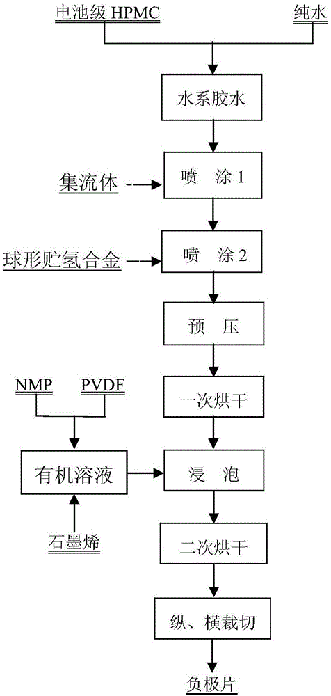 Preparing method of water system capacitor battery negative electrode