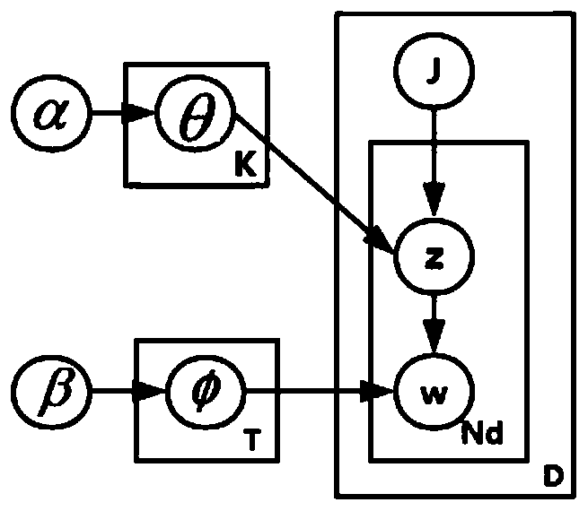 A method for detecting evolution behavior of research hotspots based on kl distance similarity measure