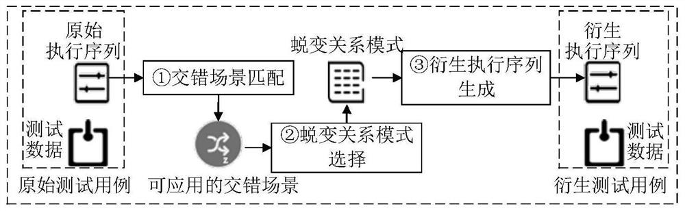 Metamorphic test method for concurrent program