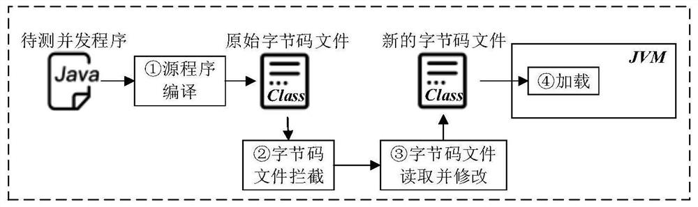 Metamorphic test method for concurrent program