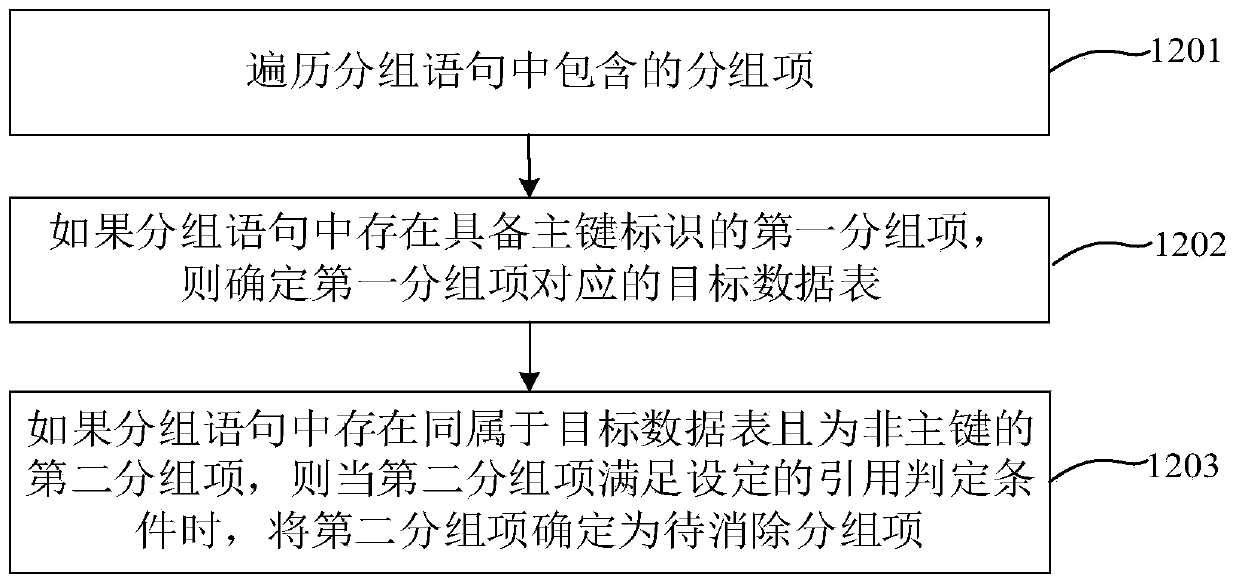 Structured query statement optimization method and device, equipment and storage medium