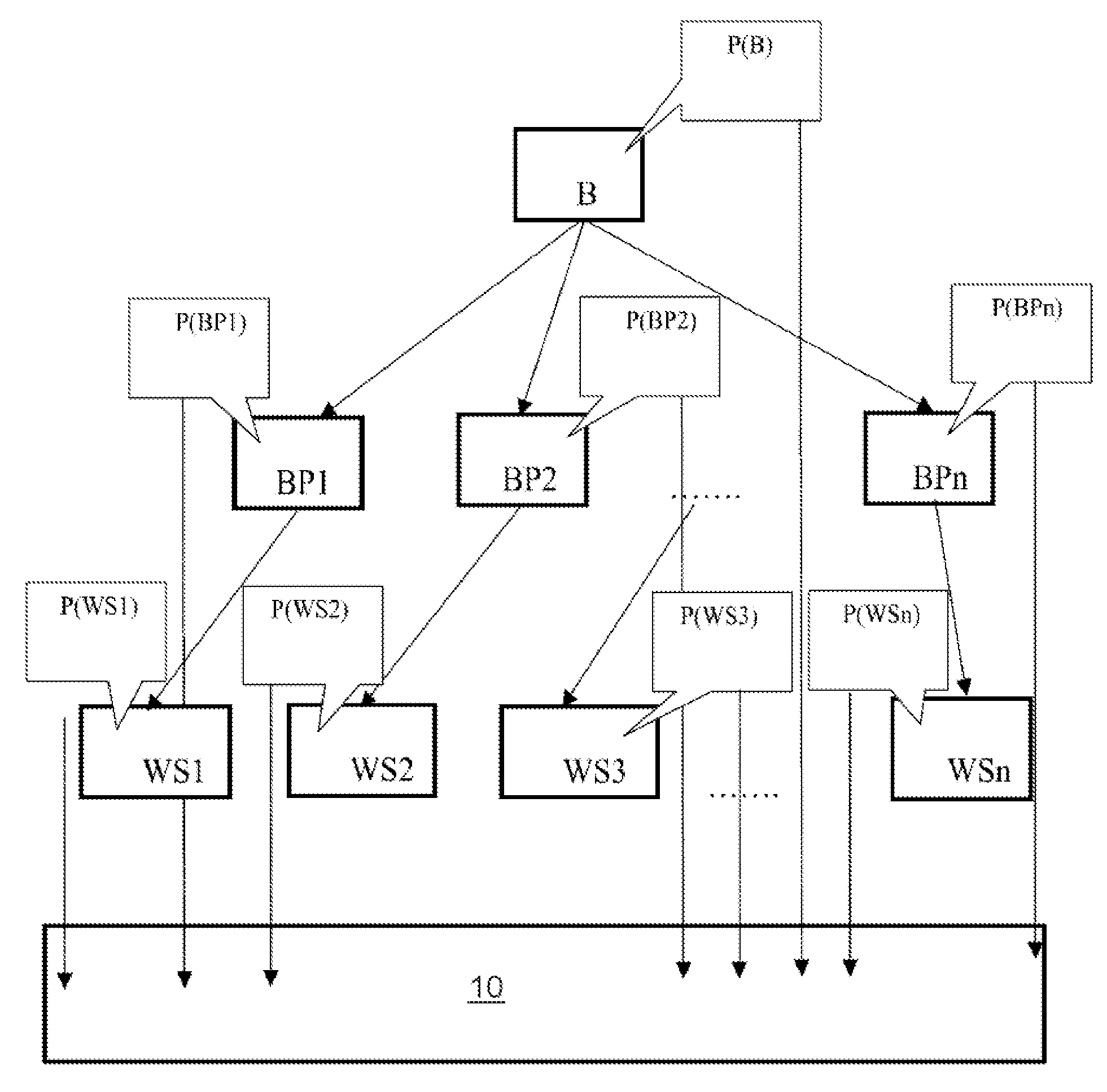 Managing operational requirements on the objects of a service oriented architecture (SOA)