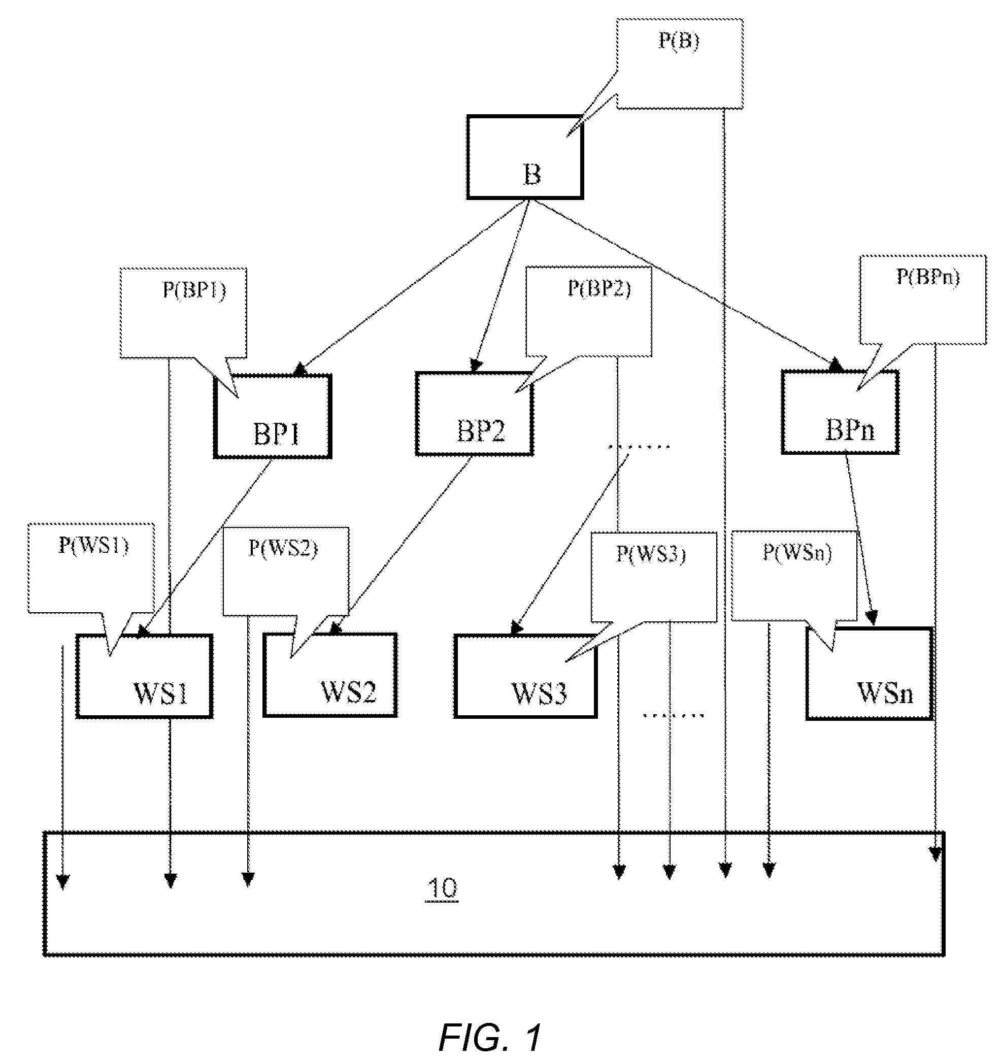 Managing operational requirements on the objects of a service oriented architecture (SOA)