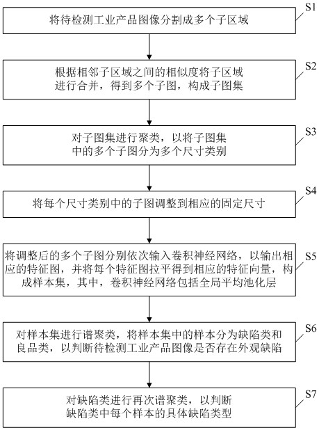 Appearance defect detection method and device for industrial products