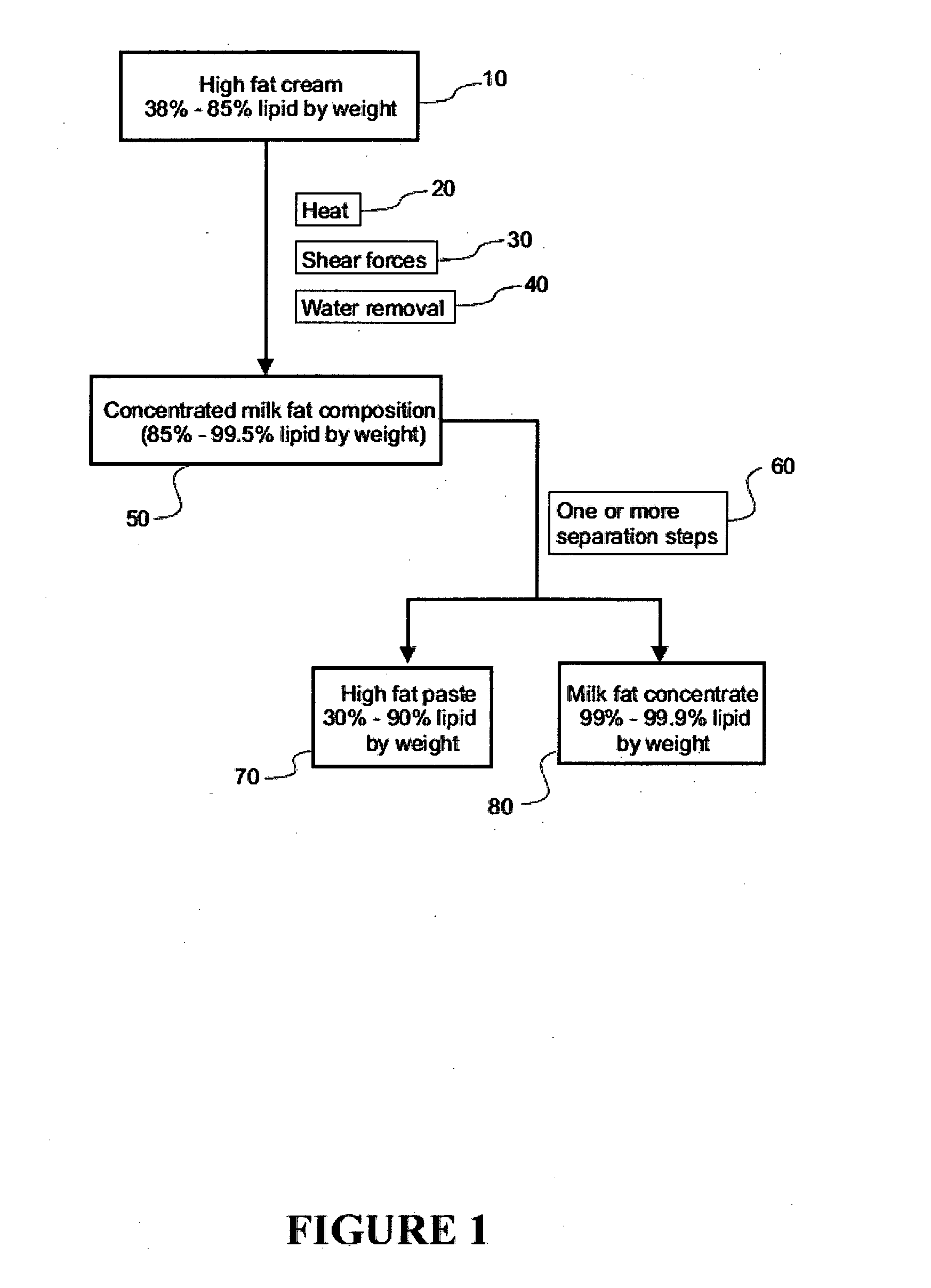 Production of concentrated milk fat compositions and unitised high density compositions