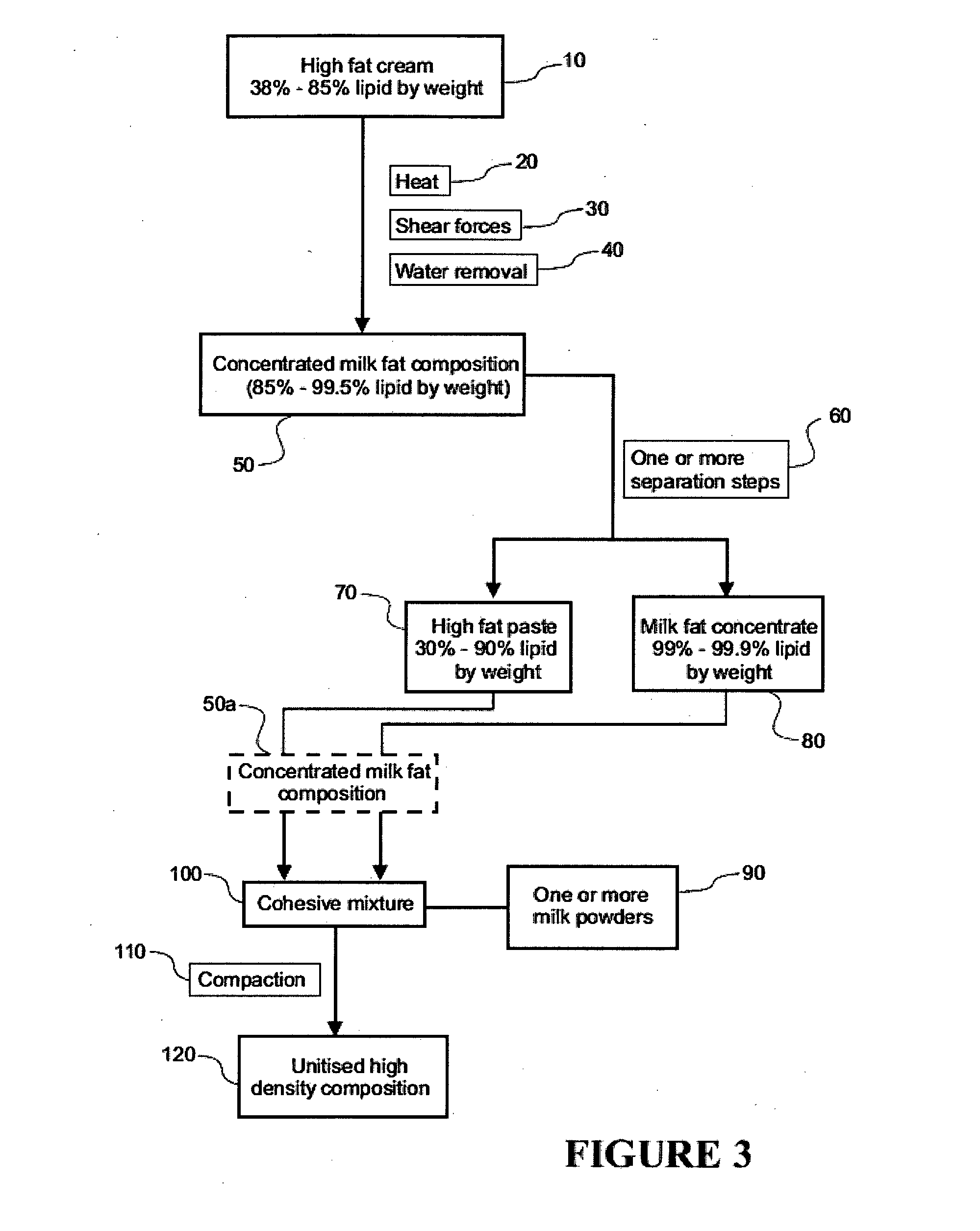 Production of concentrated milk fat compositions and unitised high density compositions