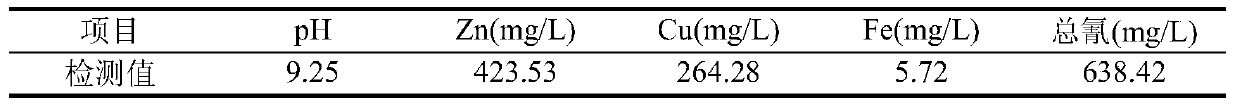 Zinc cyanide barren solution treatment method