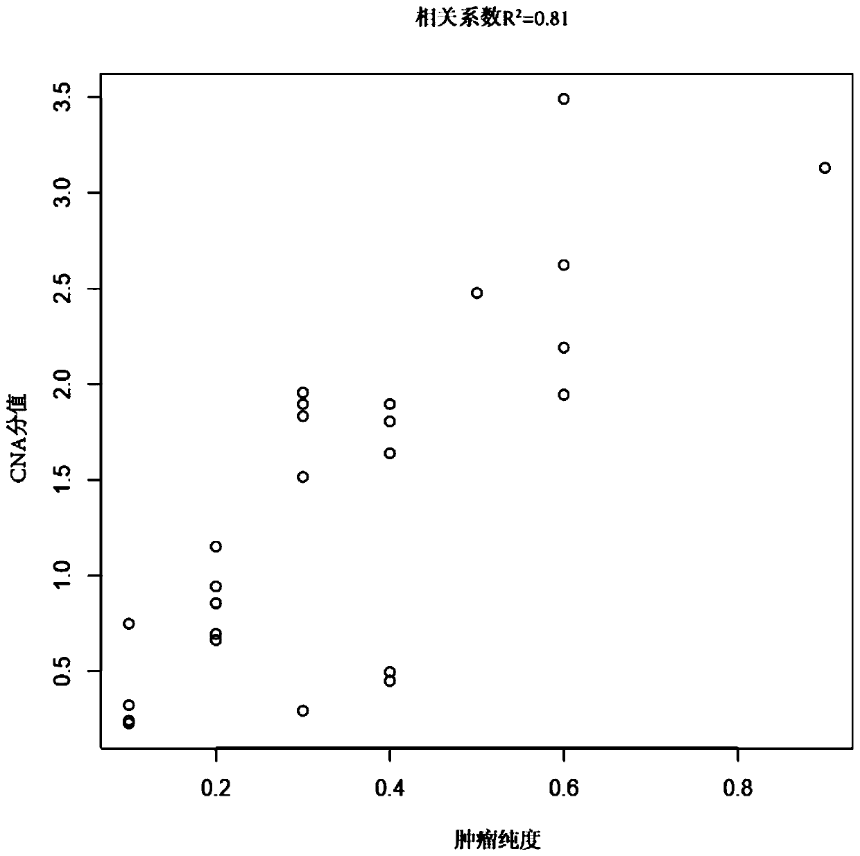 Model construction method for identifying tumour purity sample and application thereof