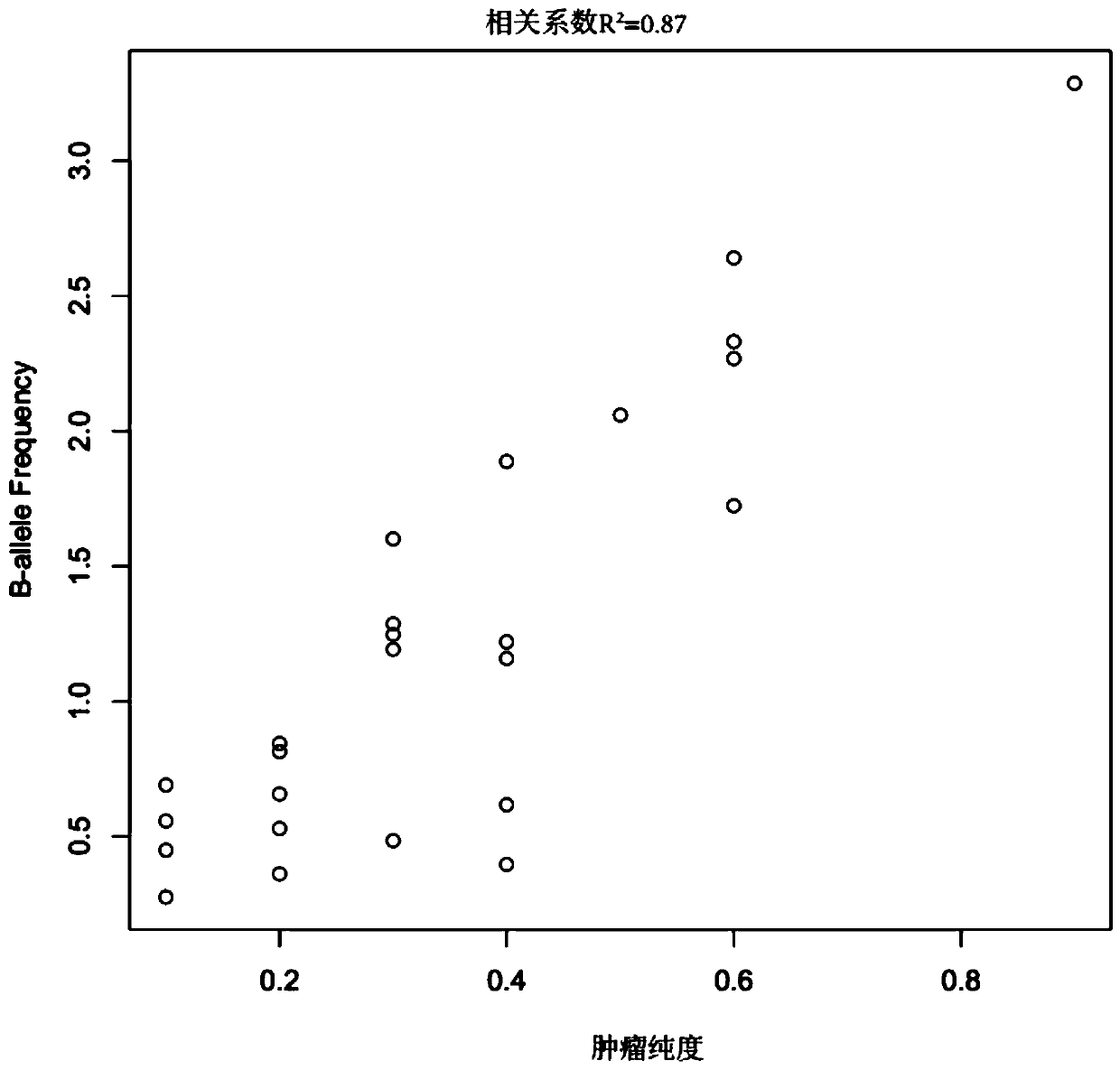 Model construction method for identifying tumour purity sample and application thereof