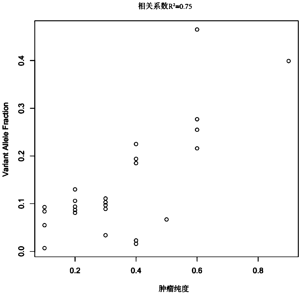 Model construction method for identifying tumour purity sample and application thereof