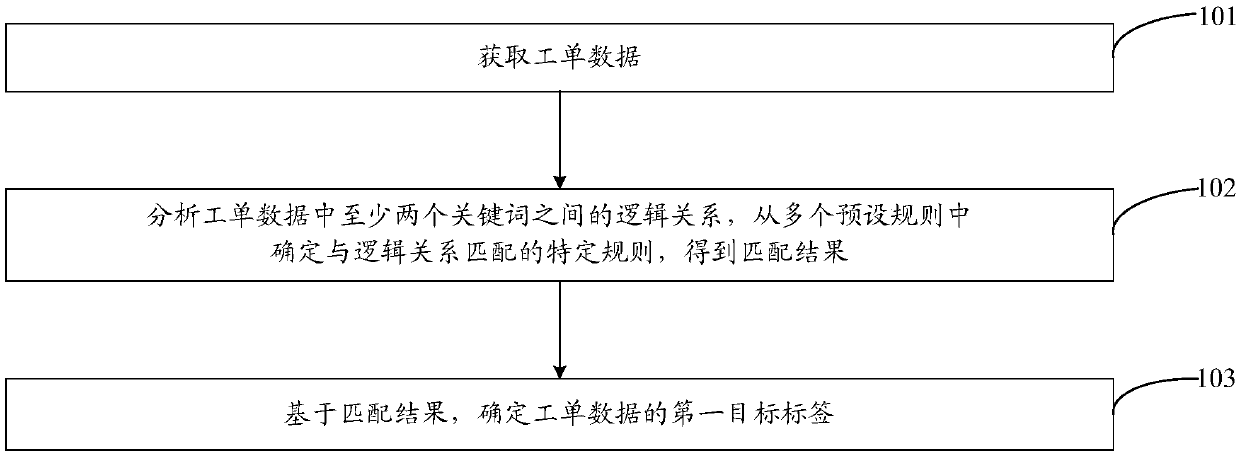 Work order data classification method, terminal and storage medium