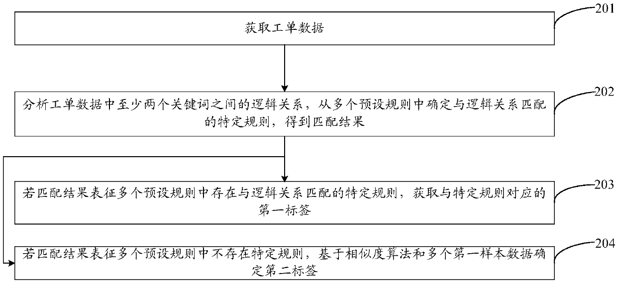 Work order data classification method, terminal and storage medium