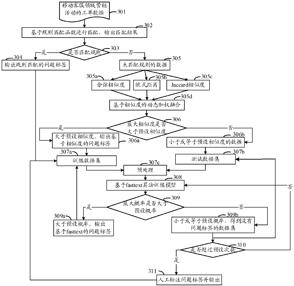 Work order data classification method, terminal and storage medium