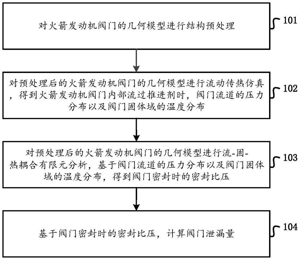 Rocket engine valve sealing performance index calculation method and device and electronic equipment