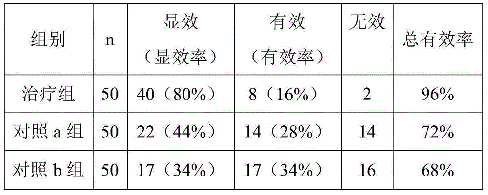 Traditional Chinese medicine combination for treating adolescent polycystic ovary syndromes