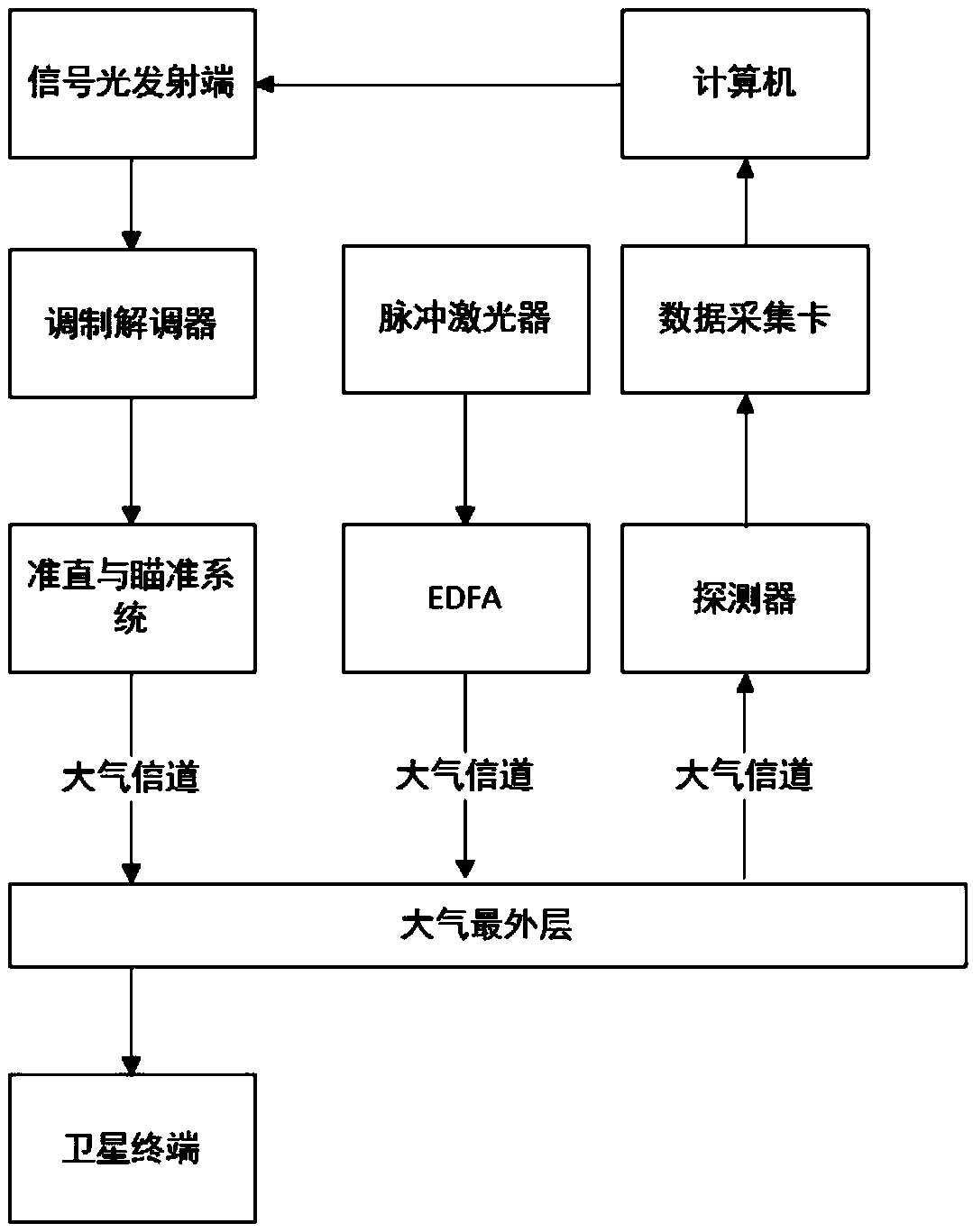 Satellite laser communication subsystem communication rate adaptive control method and system