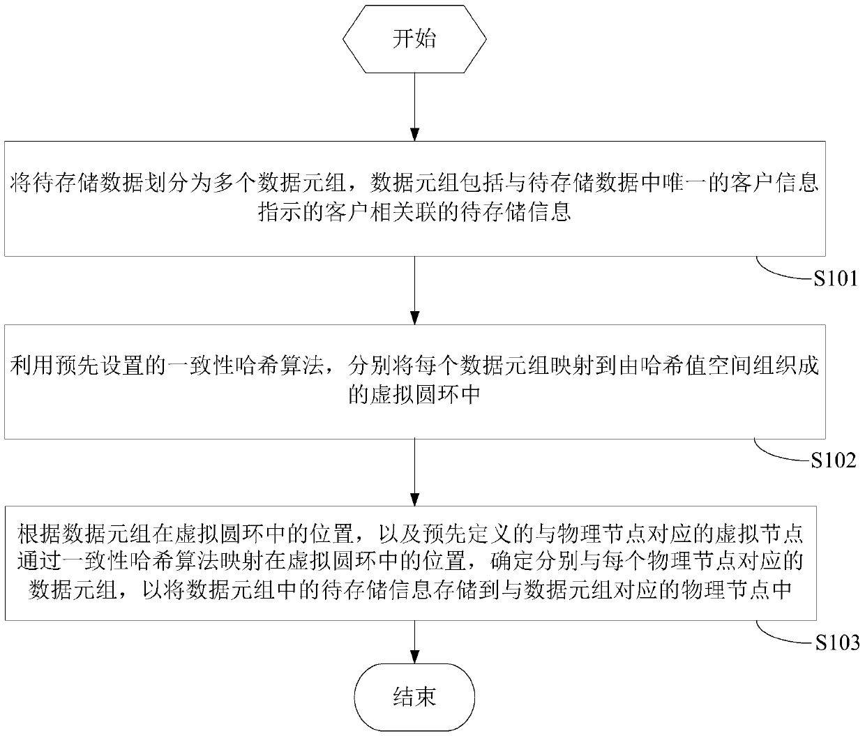 Data storage method and device