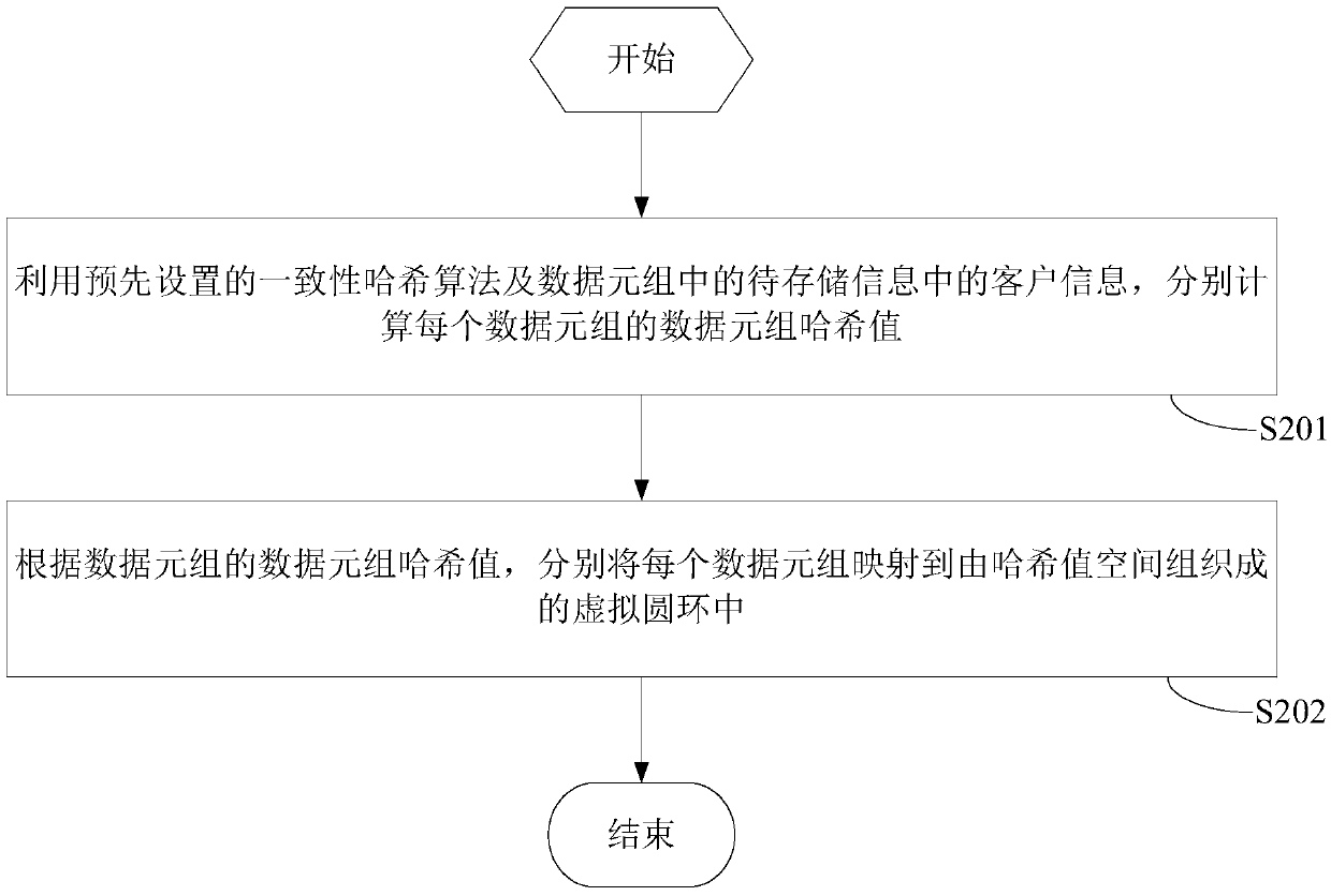 Data storage method and device