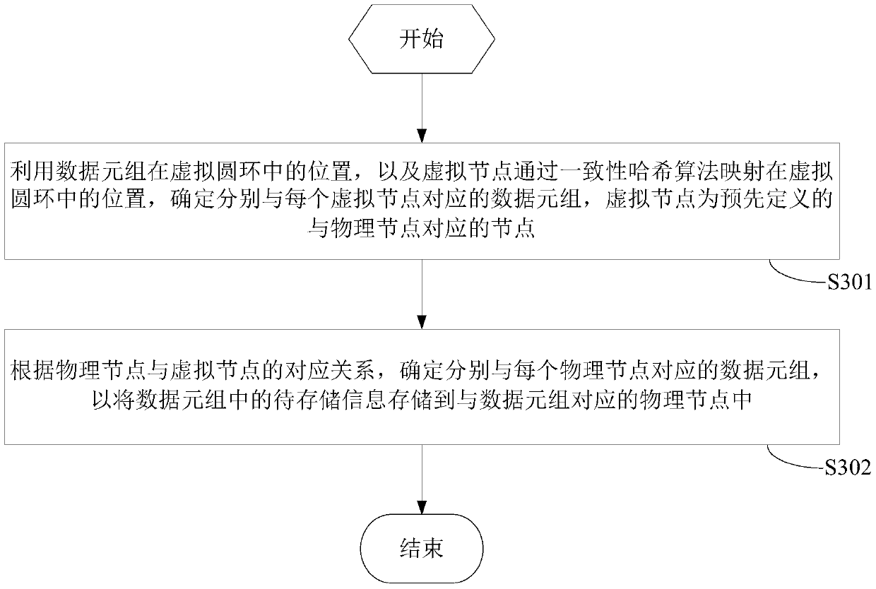 Data storage method and device