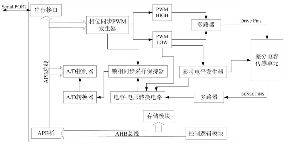 A fully differential microcapacitance detection chip with strong anti-interference and ultra-low power consumption