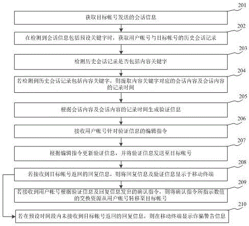 Information fraud prevention method based on user historical data