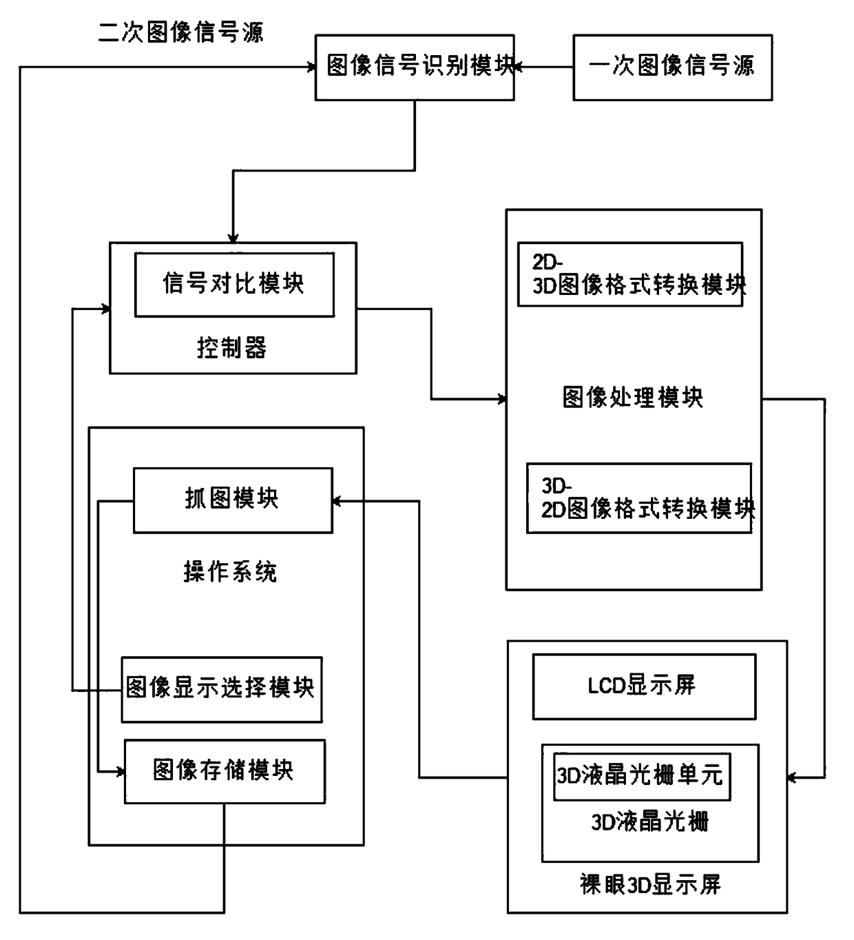 A Display Method for Partial 2D and 3D Switching