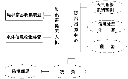 Flood prevention command system