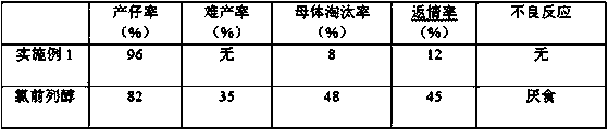 Traditional Chinese medicine compound estrus promotion powder and preparation method thereof