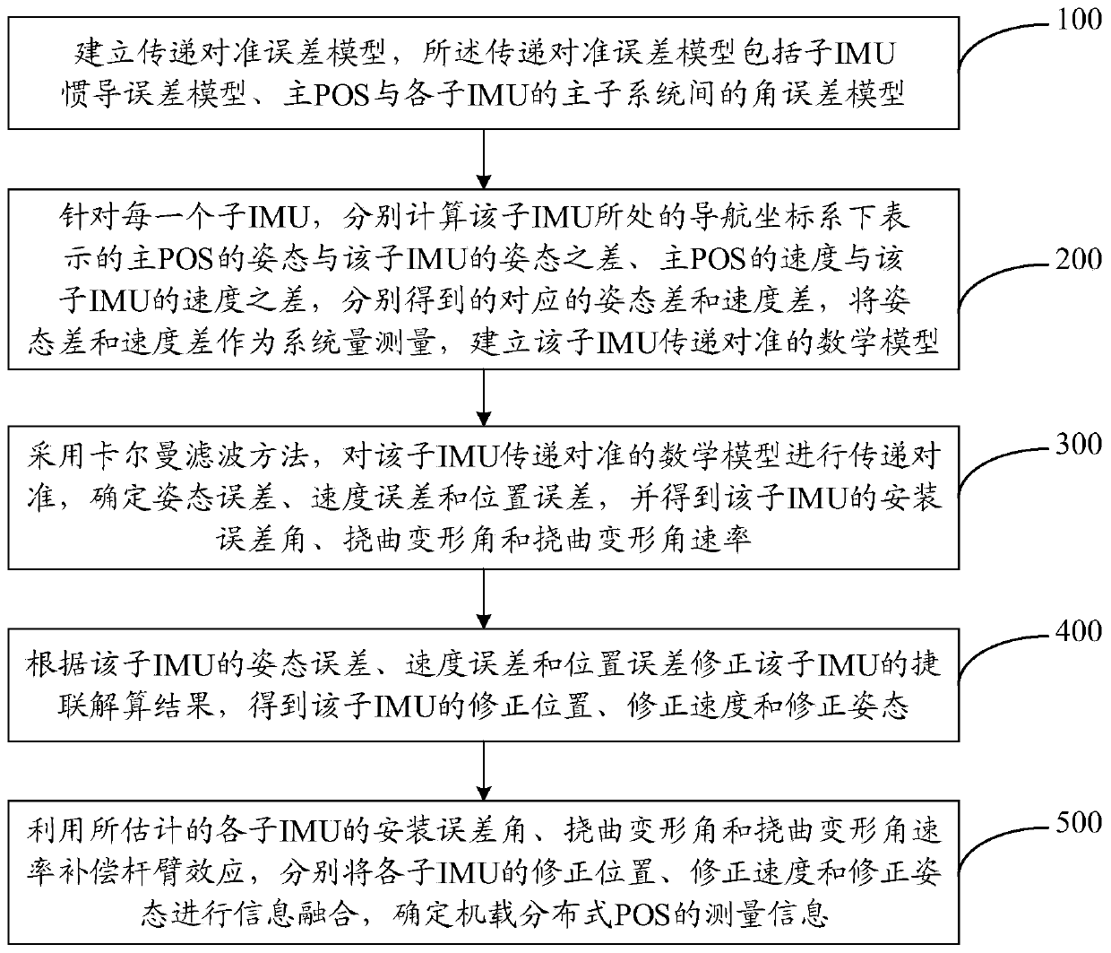 Multi-node information fusion method and system for airborne distributed pos