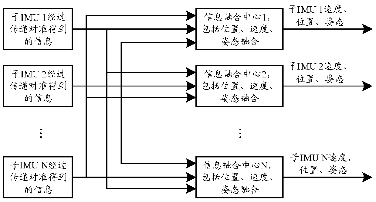 Multi-node information fusion method and system for airborne distributed pos