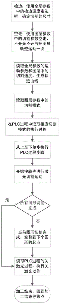 A Modular Processing Method of Cutting Process Based on Laser Cutting Software