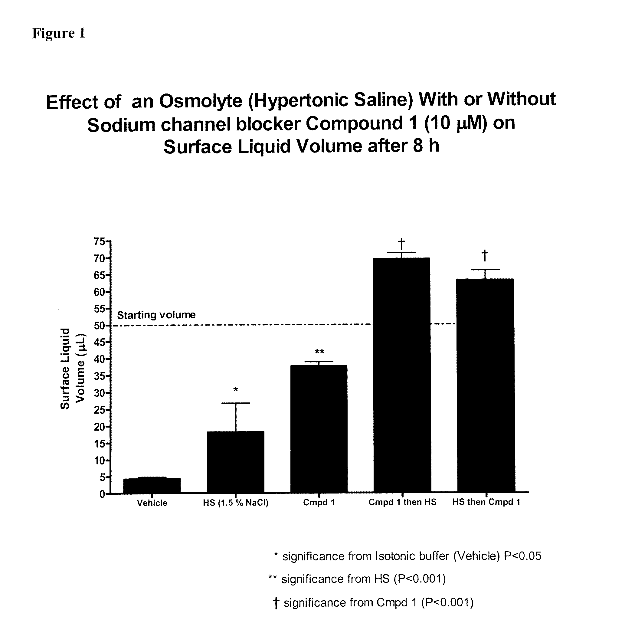 Methods of enhancing mucosal hydration and mucosal clearance by treatment with sodium channel blockers and osmolytes