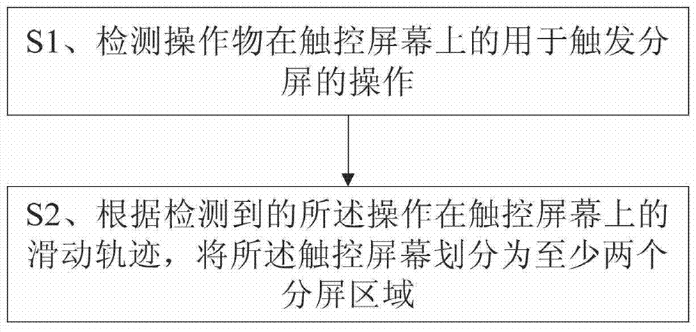 Method and device for split-screen operation