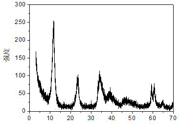 Method for preparing ZnFeCr hydrotalcite photocatalyst