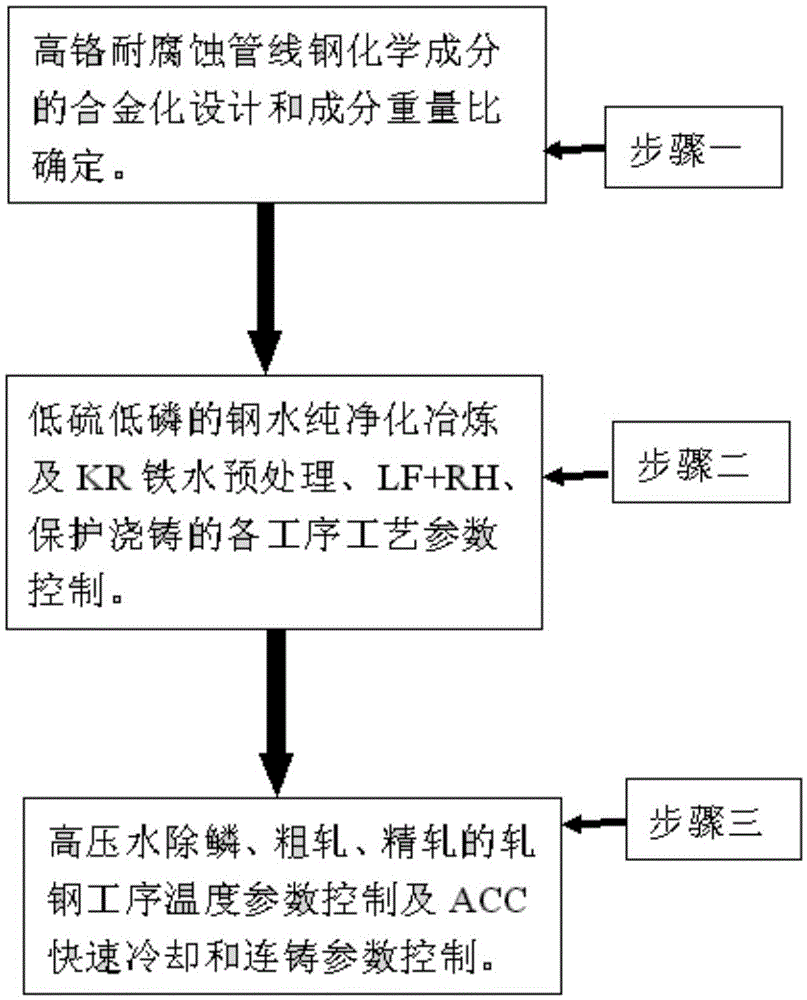 High-chrome corrosion-resisting high-strength pipeline steel and manufacturing method thereof