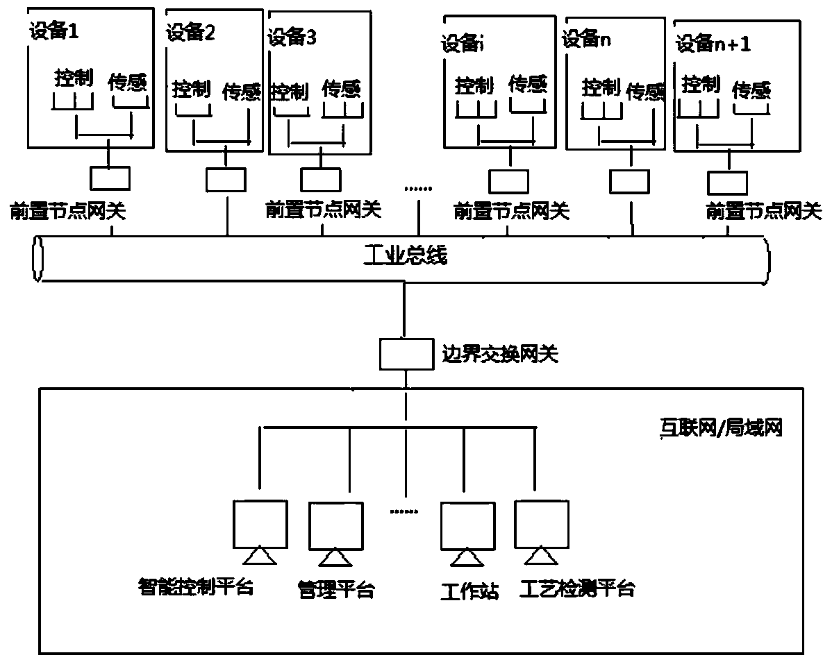 Industrial internet system of intelligent rice processing factory