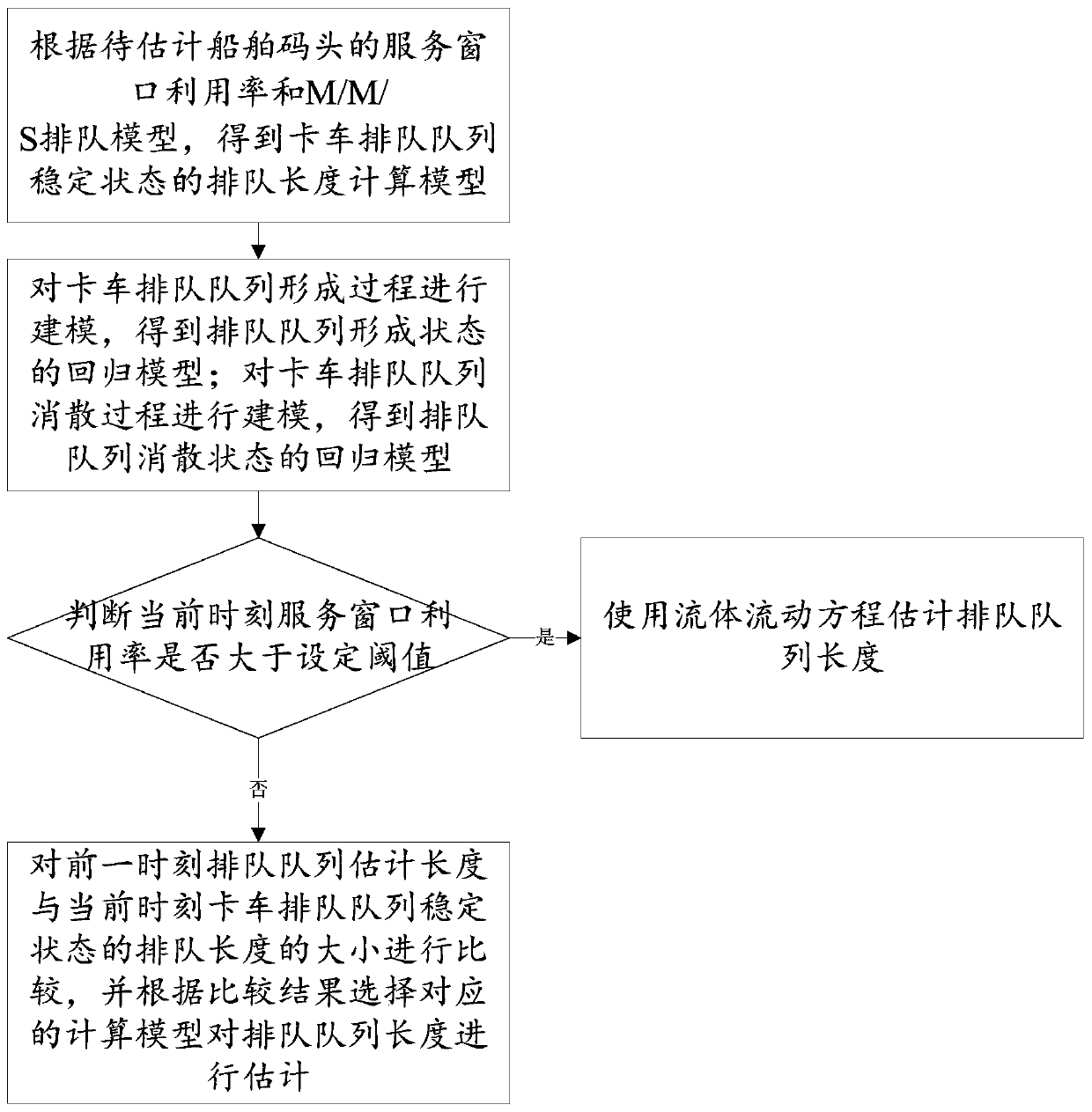 Ship wharf truck queuing length estimation method, system and equipment and medium